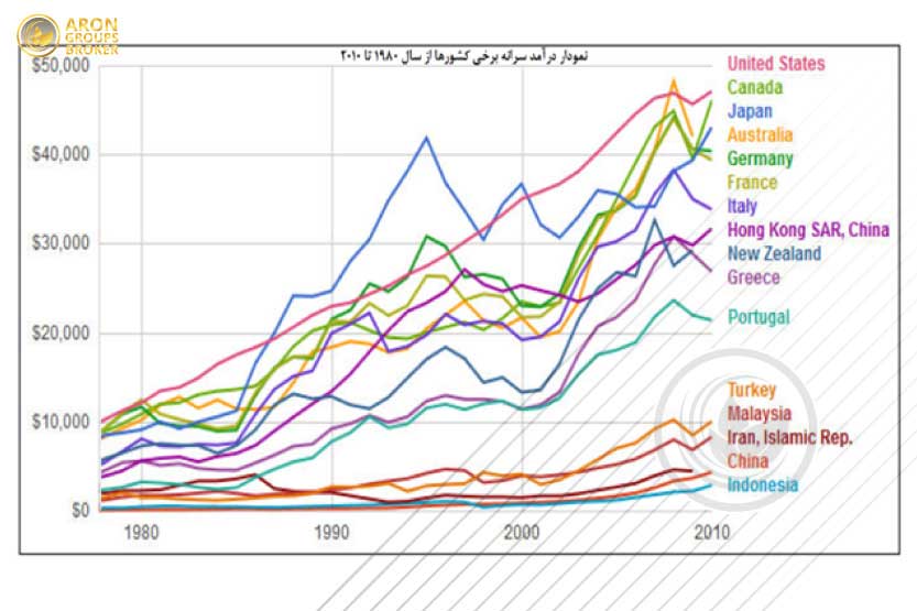 نمودار درآمد سرانه برخی کشور ها از سال 1980تا2010