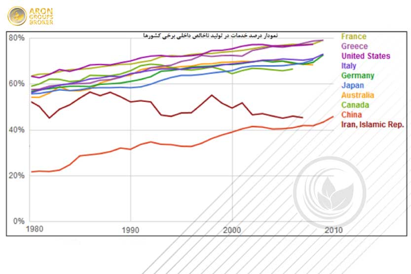 نمودار درصد خدمات در تولید ناخالص داخلی برخی کشورها