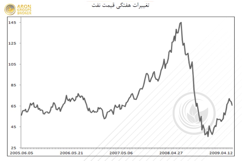 تغییرات نفت