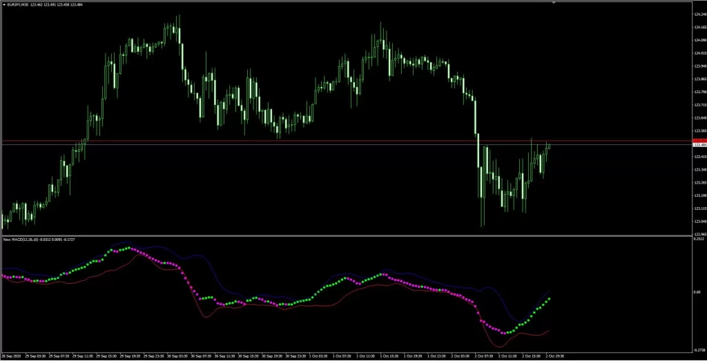 اندیکاتور-MACD