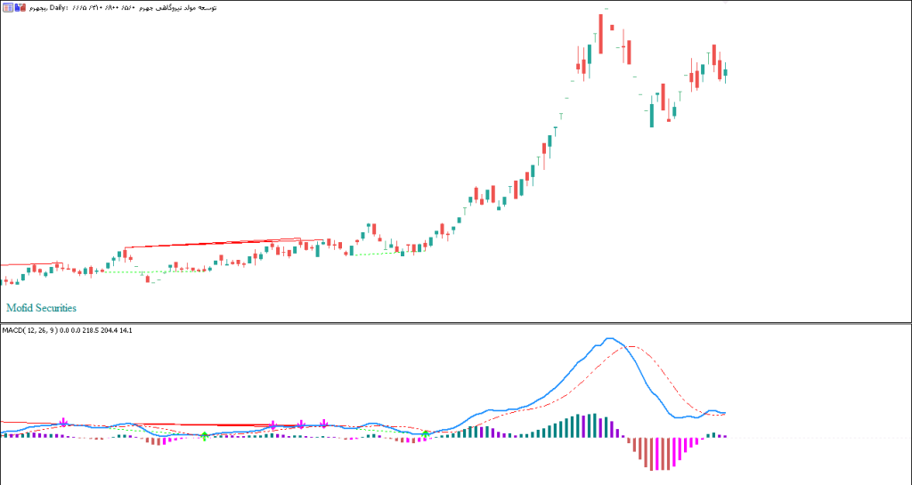 اندیکاتور MACD.