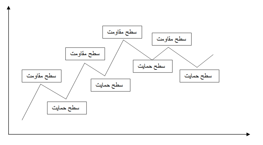 خطوط حمایت و مقاومت