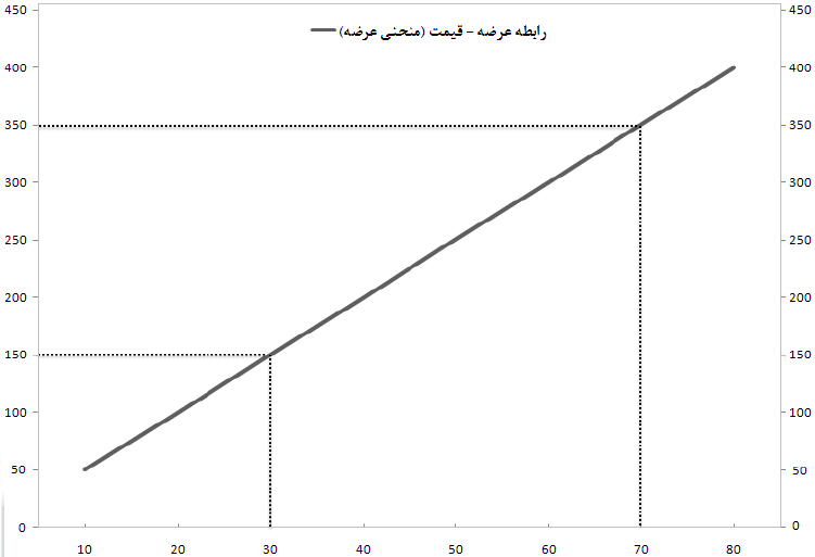 رابطه عرضه