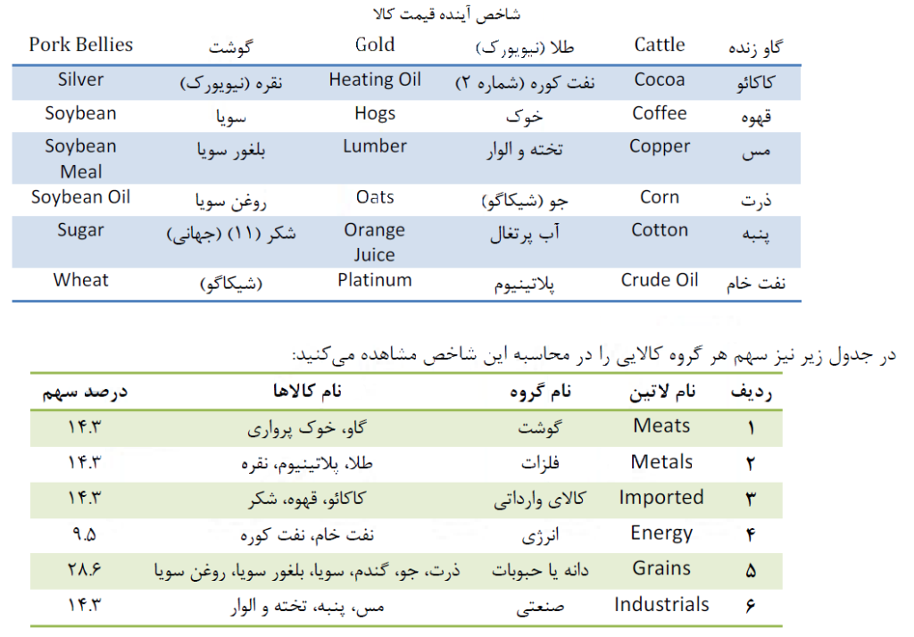 شاخص قیمت