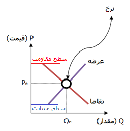 خطوط حمایت و مقاومت