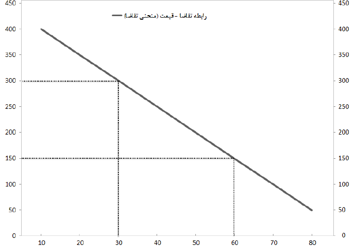 نمایش سطوح