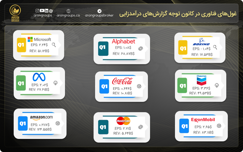 غول‌های فناوری در کانون توجه گزارش‌های درآمدزایی