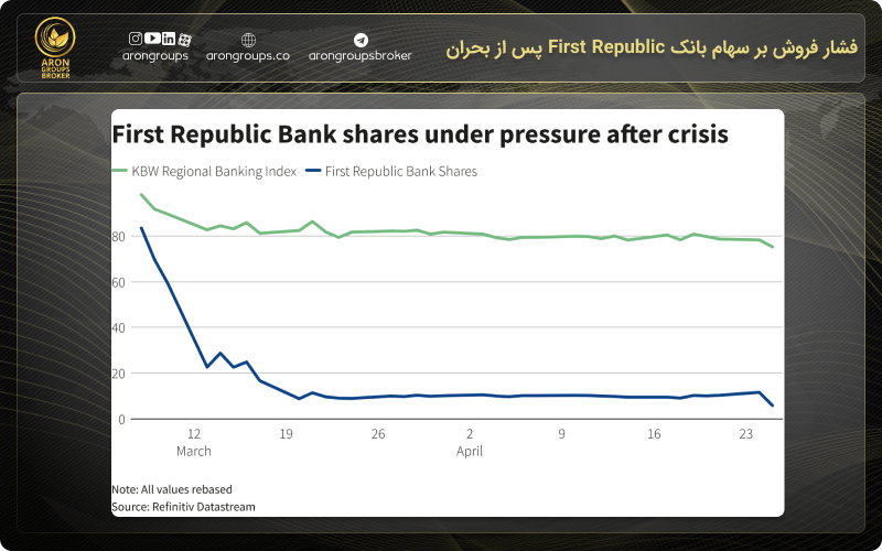 فشار فروش بر سهام بانک First Republic پس از بحران