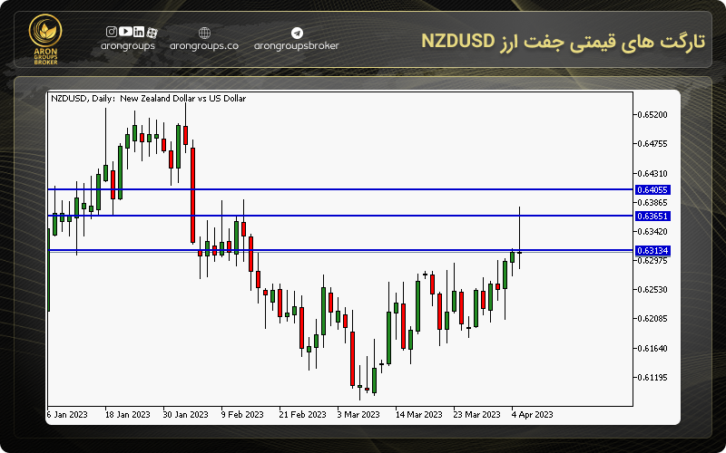 تارگت های قیمتی جفت ارز NZDUSD