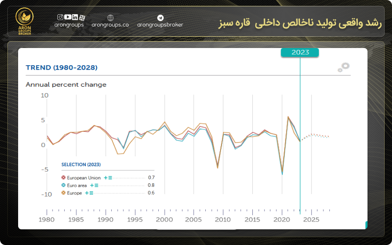 رشد واقعی تولید ناخالص داخلی قاره سبز