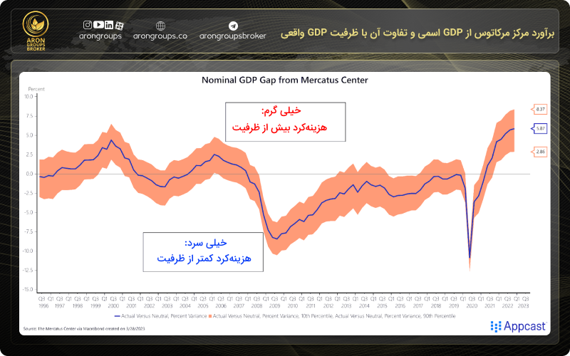 برآورد مرکز مرکاتوس از GDP اسمی و تفاوت آن با ظرفیت GDP واقعی