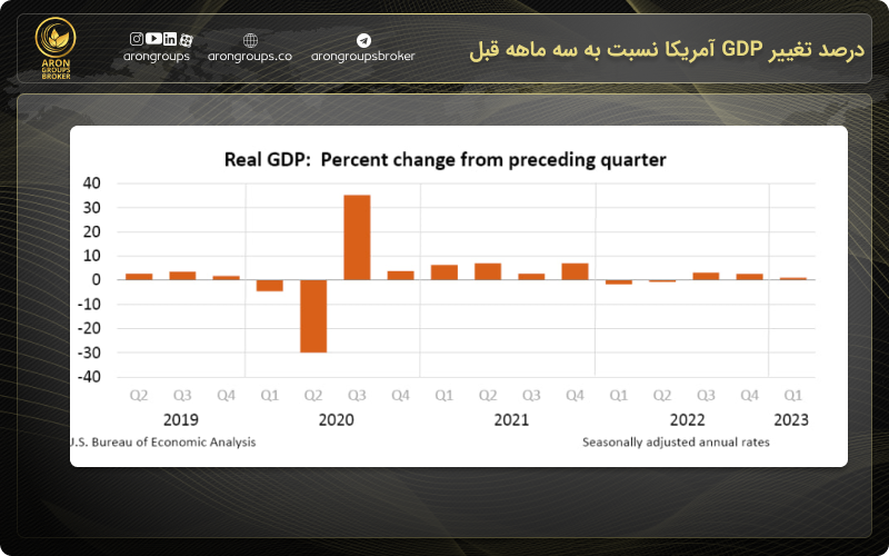 درصد تغییر GDP آمریکا نسبت به سه ماهه قبل