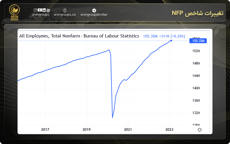 تغییرات شاخص NFP