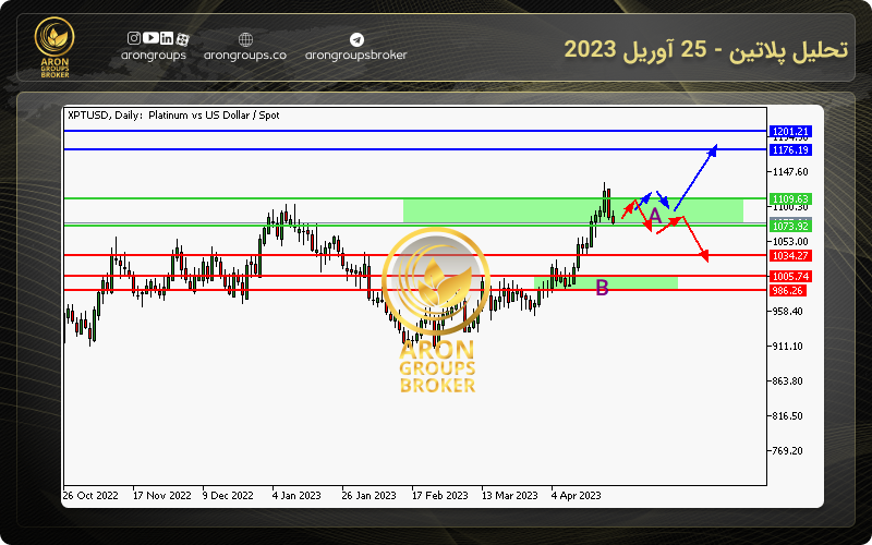 تحلیل پلاتین - 25 آوریل 2023