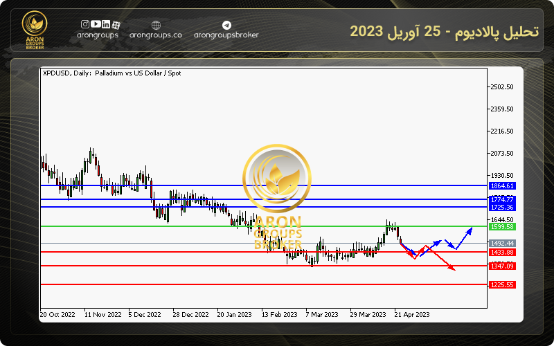 تحلیل پالادیوم - 25 آوریل 2023