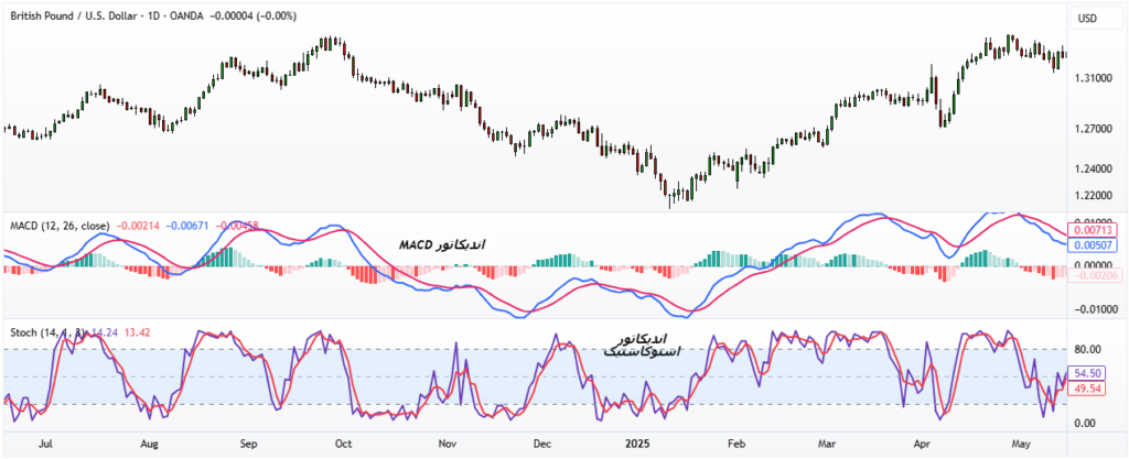 اندیکاتور MACD