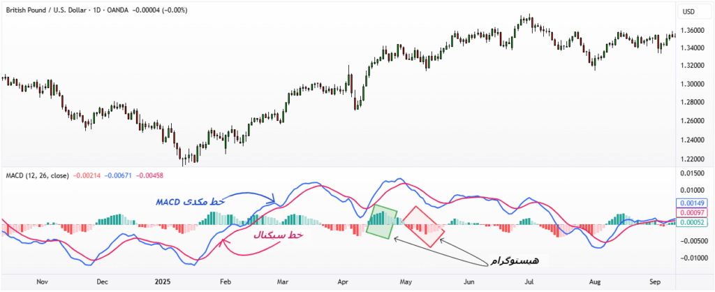 اندیکاتور MACD چیست و چطور با آن سیگنال ورود و خروج بگیریم؟ (آموزش کامل مکدی)