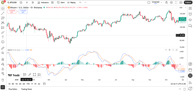 اندیکاتور MACD