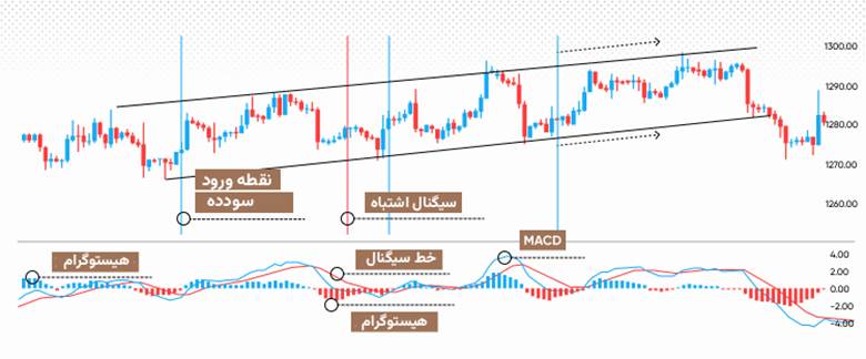 اندیکاتور MACD