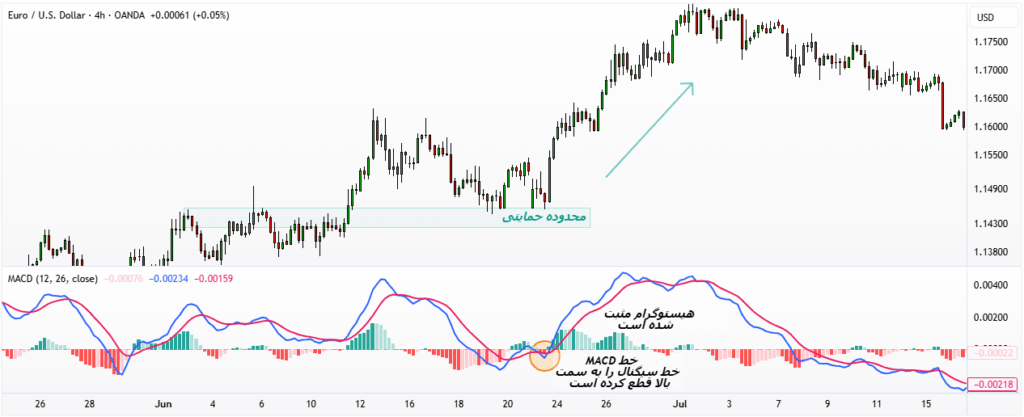 اندیکاتور MACD