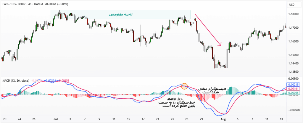 اندیکاتور MACD