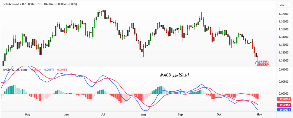اندیکاتور macd