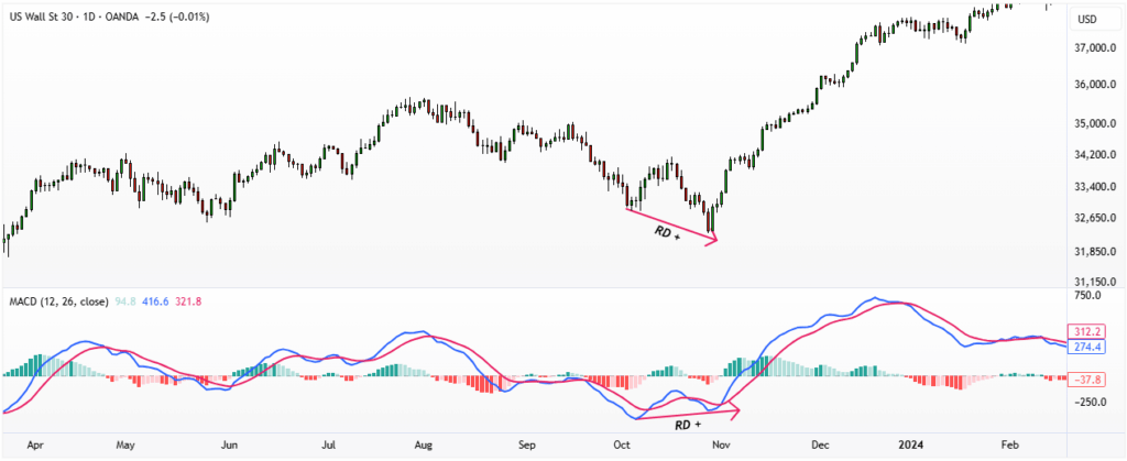 اندیکاتور MACD