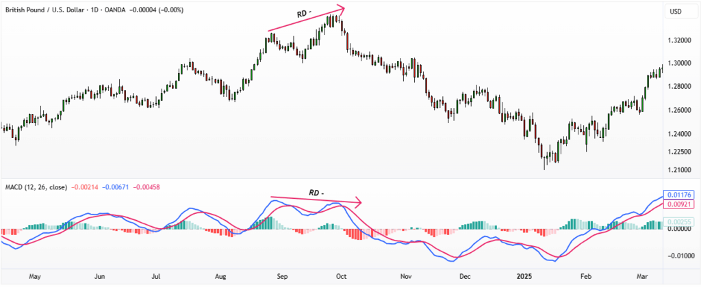 اندیکاتور MACD چیست و چطور با آن سیگنال ورود و خروج بگیریم؟ (آموزش کامل مکدی)