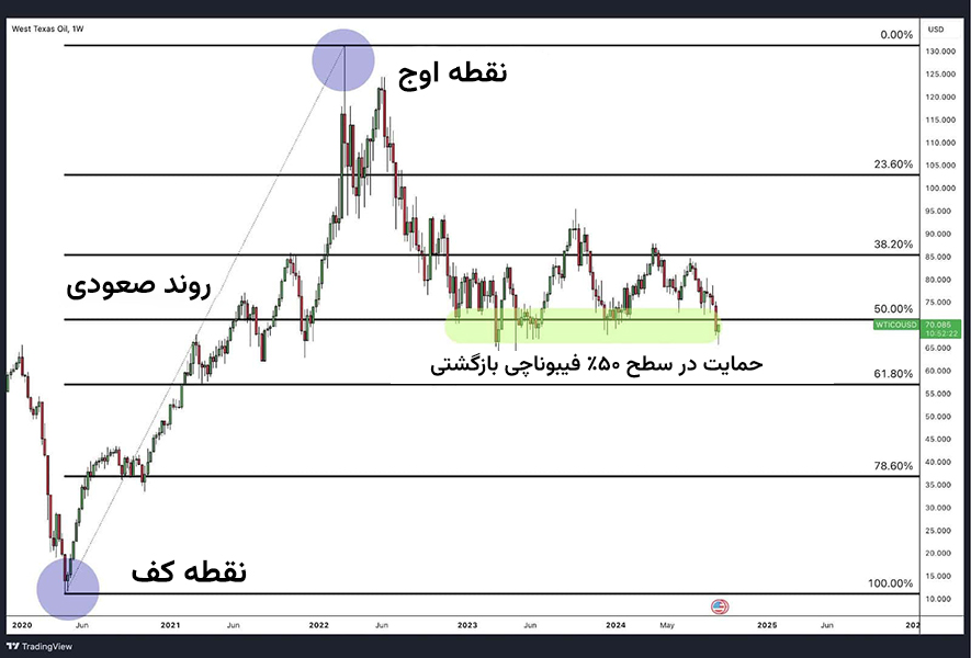 سطوح فیبوناچی