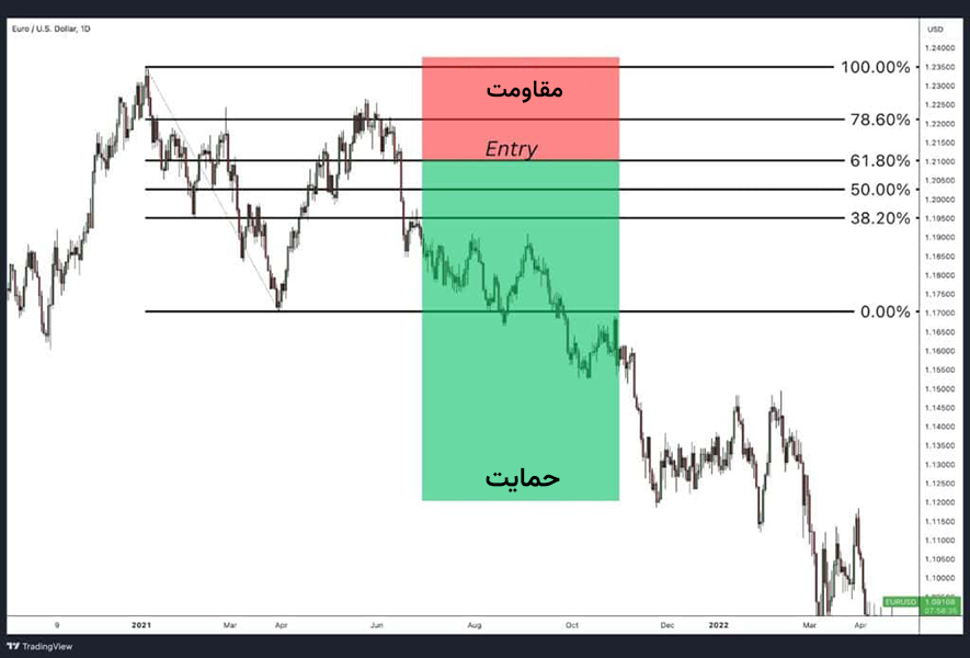 سطوح فیبوناچی