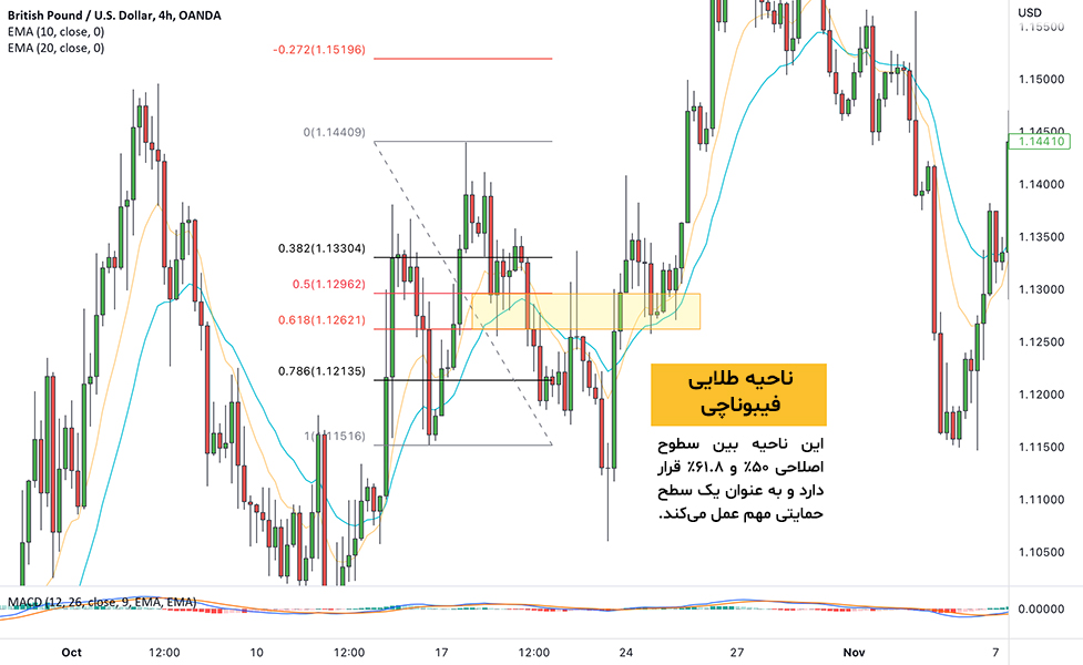 سطوح فیبوناچی