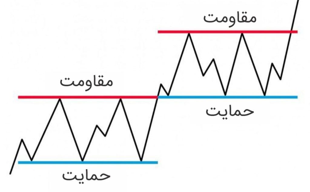 حمایت و مقاومت