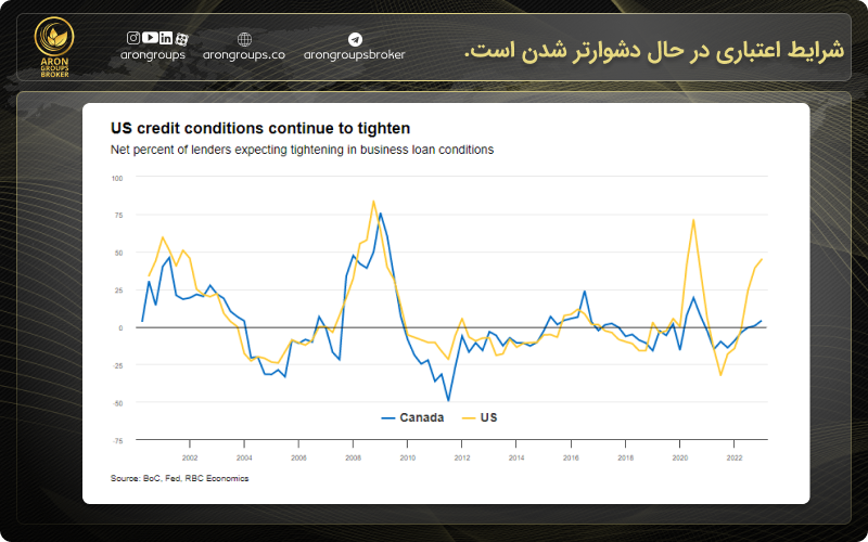 شرایط اعتباری در حال دشوارتر شدن است