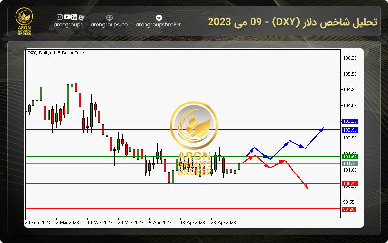 تحلیل شاخص دلار (DXY) - 09 می 2023