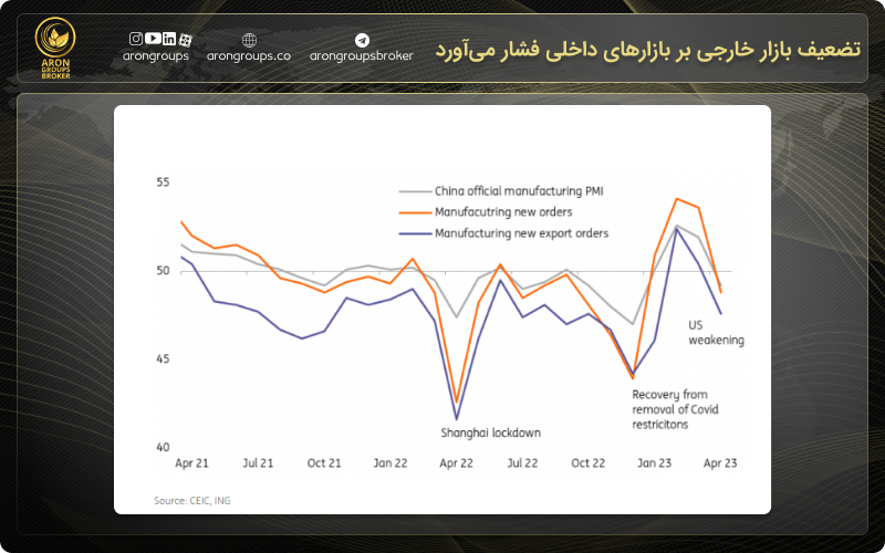 تضعیف بازار خارجی بر بازارهای داخلی فشار می‌آورد