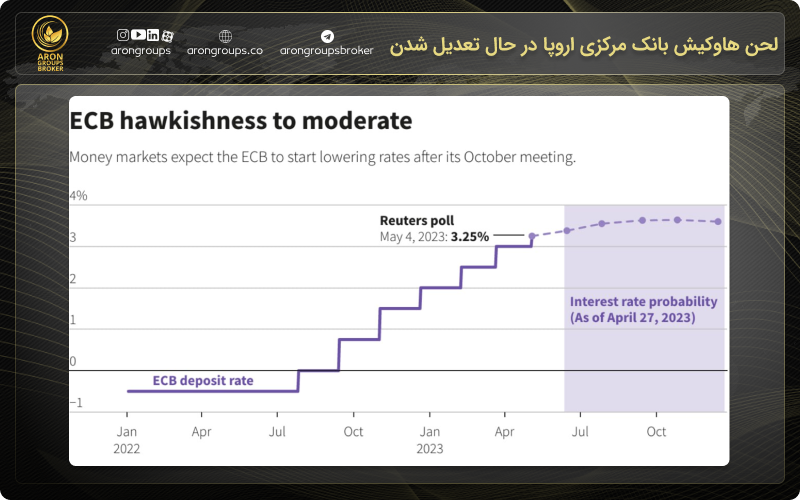 لحن هاوکیش بانک مرکزی اروپا در حال تعدیل شدن