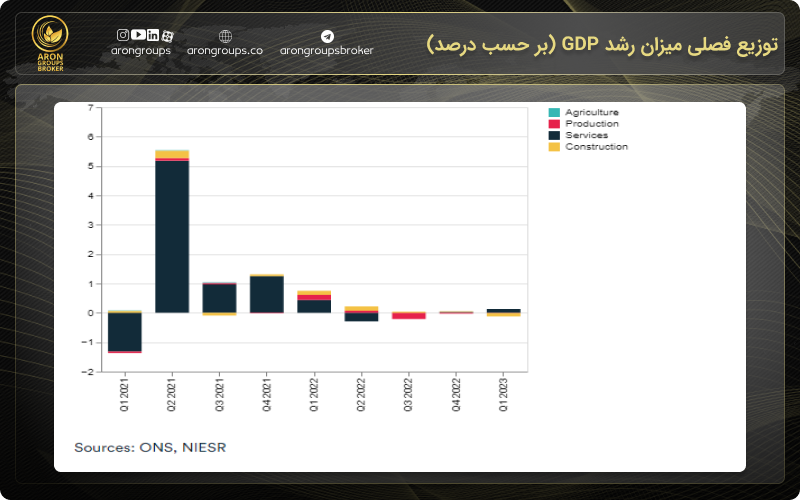 توزیع فصلی میزان رشد GDP (بر حسب درصد)