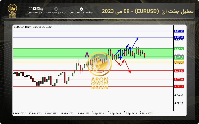 تحلیل جفت ارز (EURUSD) - 09 می 2023