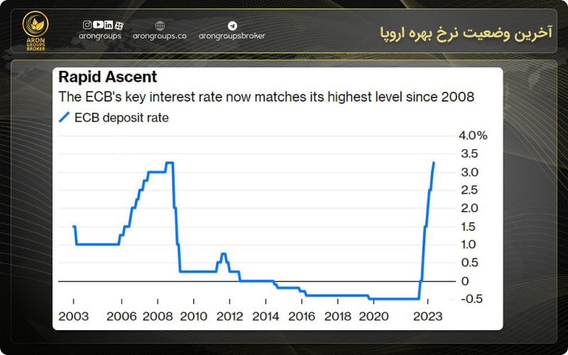 نرخ بهره بانک مرکزی اروپا به بالاترین سطح خود از 2008 رسید