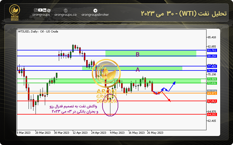 تحلیل نفت (WTI) - 30 می 2023