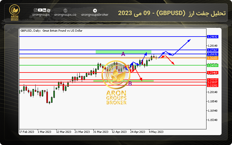 تحلیل جفت ارز  (GBPUSD) - 09 می 2023