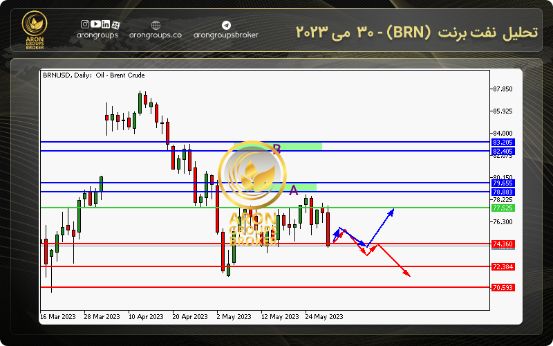 تحلیل نفت برنت (BRN) - 30 می 2023
