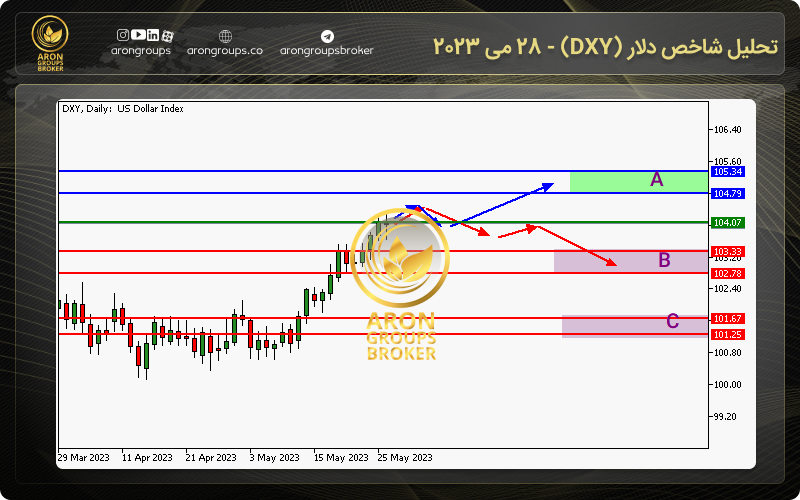 تحلیل شاخص دلار (DXY) - 28 می 2023