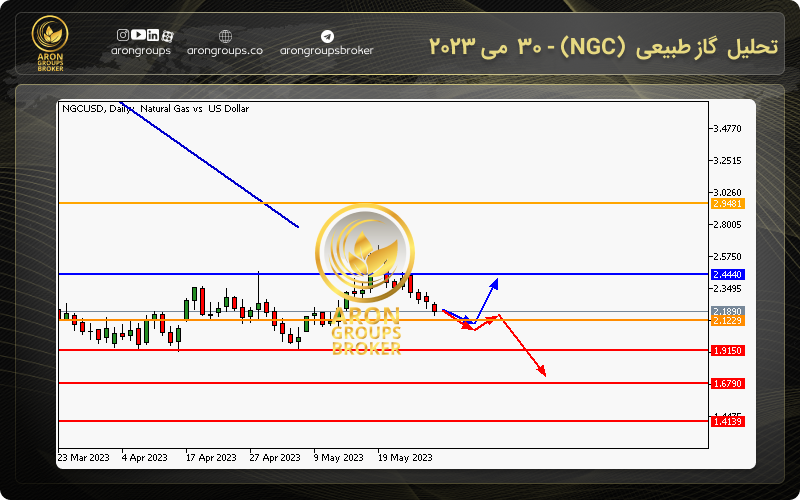 تحلیل گاز طبیعی (NGC) - 30 می 2023