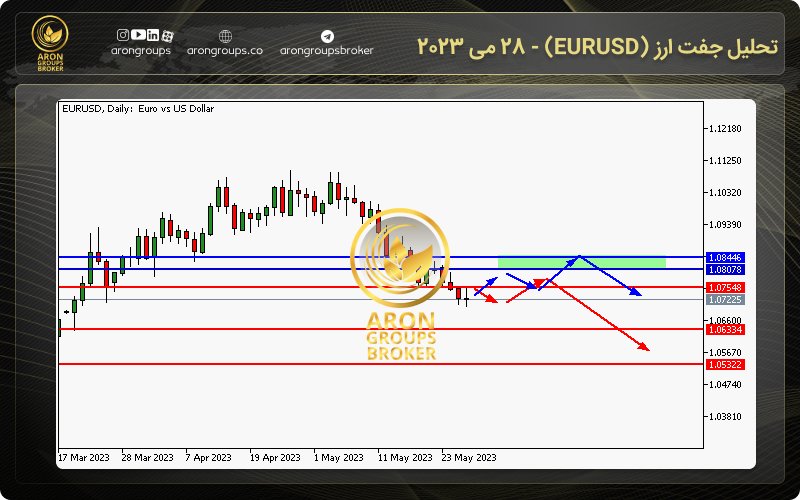 تحلیل جفت ارز (EURUSD) - 28 می 2023