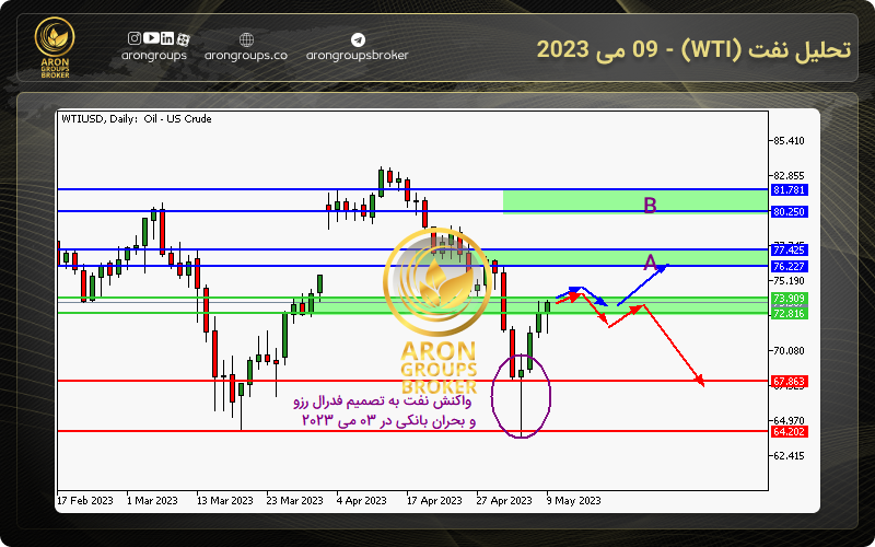 تحلیل نفت (WTI) - 09 می 2023