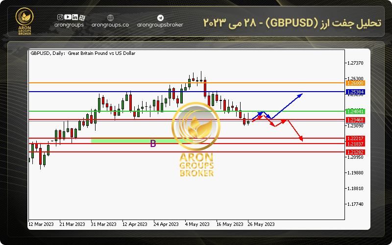 تحلیل جفت ارز (GBPUSD) - 28 می 2023