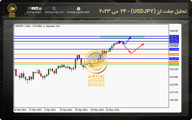 تحلیل جفت ارز (USDJPY) - 24 می 2023