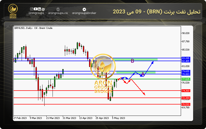 تحلیل نفت برنت (BRN) - 09 می 2023