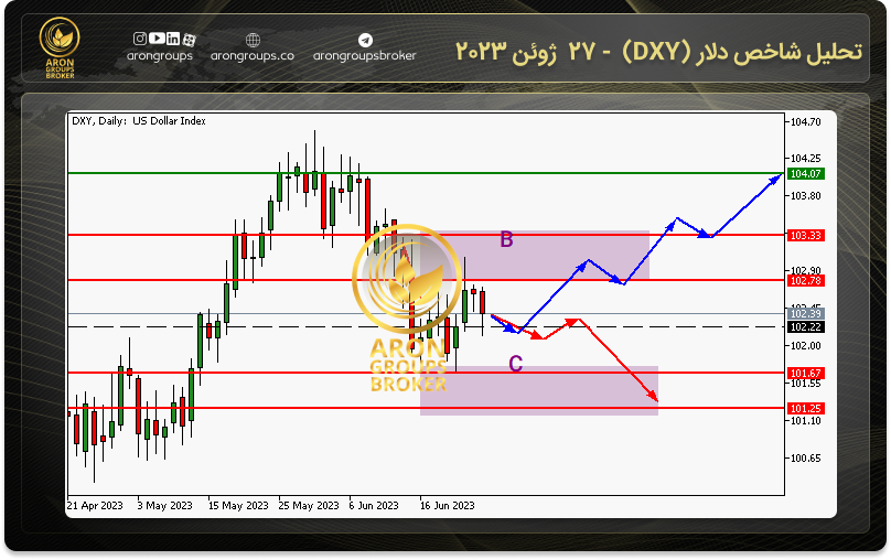 تحلیل شاخص دلار (DXY) - 27 ژوئن 2023